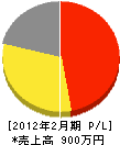 菅田電気 損益計算書 2012年2月期