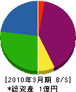 宮崎建設 貸借対照表 2010年3月期