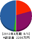 松丸造園工事 貸借対照表 2012年4月期