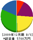 増田 貸借対照表 2009年12月期