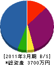 宝土木興業 貸借対照表 2011年3月期