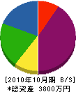 原無線技術研究所 貸借対照表 2010年10月期