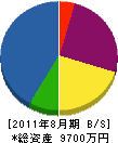 日本ＴＲＣ 貸借対照表 2011年8月期