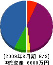 東進建設 貸借対照表 2009年8月期