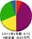弓木空調 貸借対照表 2012年8月期