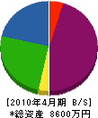 本島電機商会 貸借対照表 2010年4月期 本島電機商会 貸借対照表 2010年4月期