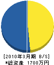 小川造園 貸借対照表 2010年3月期