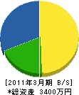 小川緑化土木 貸借対照表 2011年3月期