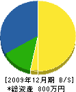 赤坂建設 貸借対照表 2009年12月期