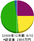 藤本建設 貸借対照表 2008年12月期