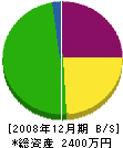 藤本建設 貸借対照表 2008年12月期 藤本建設 貸借対照表 2008年12月期