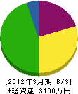太田土木 貸借対照表 2012年3月期