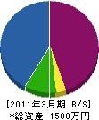 関西洗管工業 貸借対照表 2011年3月期