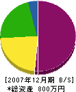 入江工務店 貸借対照表 2007年12月期