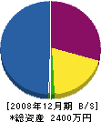 八島工務店 貸借対照表 2008年12月期