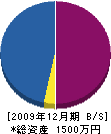 植直鈴木造園 貸借対照表 2009年12月期