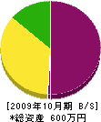 広誠工業 貸借対照表 2009年10月期