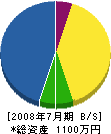 佐藤電設 貸借対照表 2008年7月期