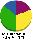野田工務店 貸借対照表 2012年2月期