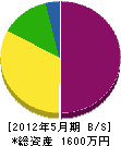 小島産業 貸借対照表 2012年5月期