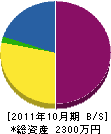杉本建設 貸借対照表 2011年10月期