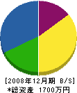 山田設備工業所 貸借対照表 2008年12月期