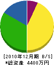 山田建設 貸借対照表 2010年12月期