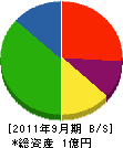 山田建築 貸借対照表 2011年9月期