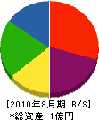 田替藤商店 貸借対照表 2010年8月期