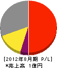 松本設備工業所 損益計算書 2012年8月期