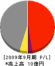 満田工業 損益計算書 2009年9月期