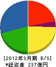 日本空調サービス 貸借対照表 2012年3月期