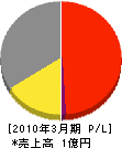 吉成工業 損益計算書 2010年3月期