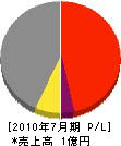 奥田重機 損益計算書 2010年7月期