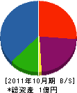 山岡建設 貸借対照表 2011年10月期