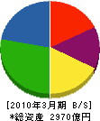 山九 貸借対照表 2010年3月期