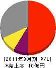 四國機械設備 損益計算書 2011年3月期