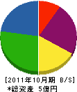 クニ工務店 貸借対照表 2011年10月期