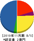 マルヰ設備 貸借対照表 2010年11月期