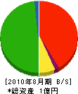 中川 貸借対照表 2010年8月期