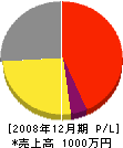 仁井田電気工事 損益計算書 2008年12月期