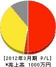 佐藤電気工事 損益計算書 2012年3月期