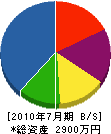 宍東開発 貸借対照表 2010年7月期