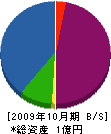 福岡帝国金網工業 貸借対照表 2009年10月期