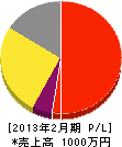 菅田電気 損益計算書 2013年2月期