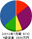 橋本造園 貸借対照表 2012年7月期