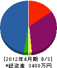 本田造園土木 貸借対照表 2012年4月期