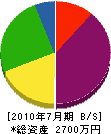 新居田組 貸借対照表 2010年7月期