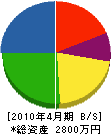 郡山造園 貸借対照表 2010年4月期 郡山造園 貸借対照表 2010年4月期