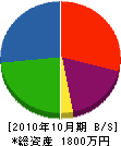 富森タタミ店 貸借対照表 2010年10月期